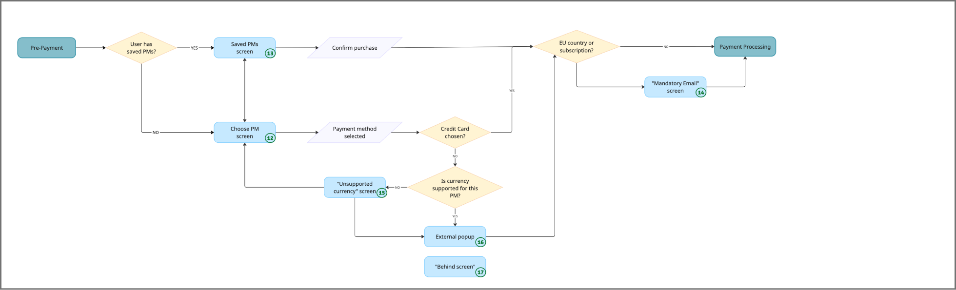 Information architecture & user flow — pre-payment → saved PMs → confirmation → processing. Branching for new vs returning users, EU mandatory email, unsupported currency, and external popups.