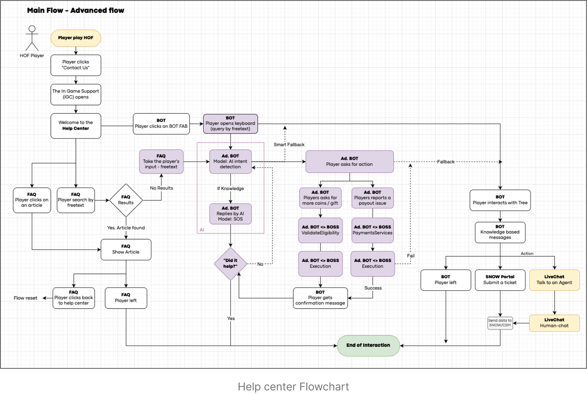 Main flow — from player opening Contact Us, through FAQ, BOT and Advanced BOT branches, to live agent or ticket. Designed so every dead-end has a safe fallback.