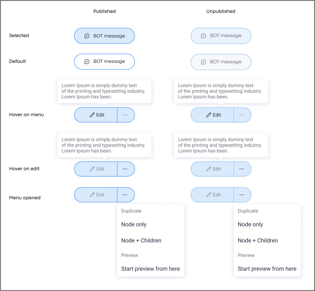 Node states across published / unpublished — selected, default, hover, edit, and the open menu with duplicate, node only, node + children, and start preview from here.