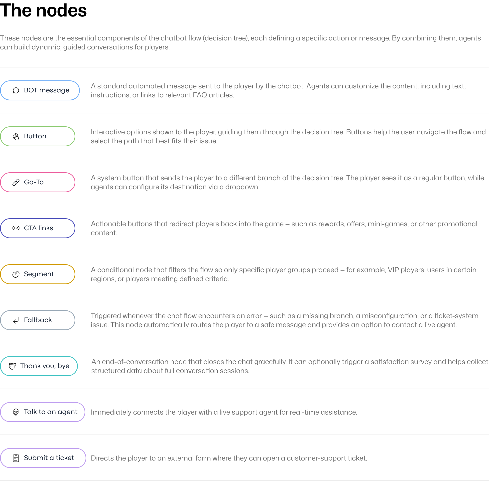 Node library — BOT message, Button, Go-To, CTA links, Segment, Fallback, Thank you bye, Talk to an agent, Submit a ticket.